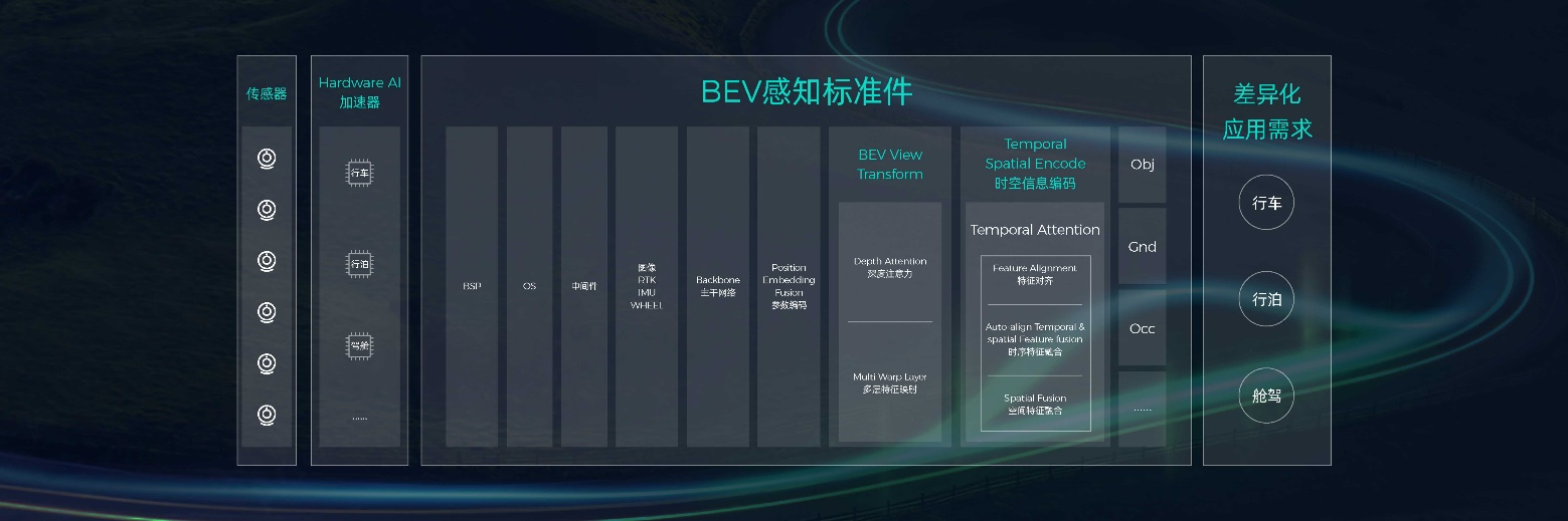 智驾科技MAXIEYE带来新一代BEV平台架构解锁高阶智驾终极答卷(图2)