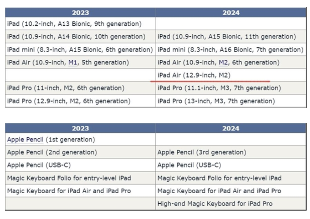 等等党的胜利 2024年苹果iPad将更新6款产品(图1)