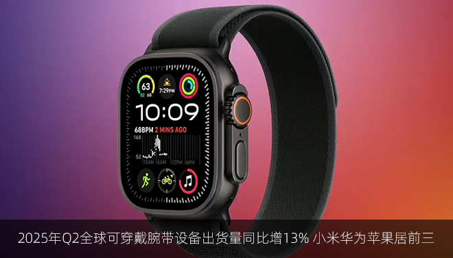 2025年Q2全球可穿戴腕带设备出货量同比增13% 小米华为苹果居前三