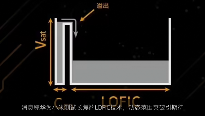 消息称华为小米测试长焦端LOFIC技术，动态范围突破引期待