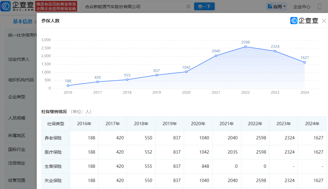 哪吒造车3年烧掉183亿，关联公司2年内参保人数骤降
