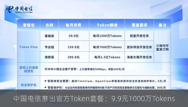  中国电信推出官方大模型套餐：9.9元一月千万Tokens 