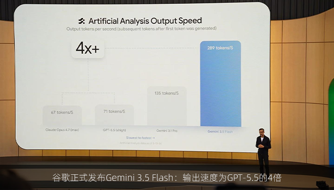 谷歌正式发布Gemini 3.5 Flash：输出速度为GPT-5.5的4倍