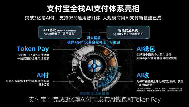 支付宝：完成3亿笔AI付，发布AI钱包和Token Pay