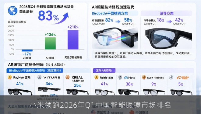 2026年Q1中国智能眼镜市场排名：小米28%领跑，理想汽车入局