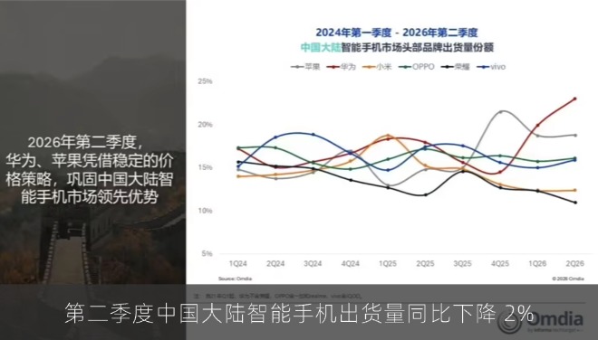 第二季度中国大陆智能手机出货量同比下降 2%，华为苹果逆势大涨
