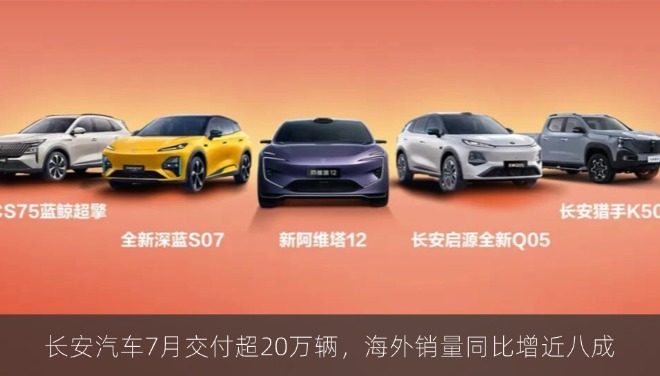长安汽车7月交付超20万辆，海外销量同比增近八成