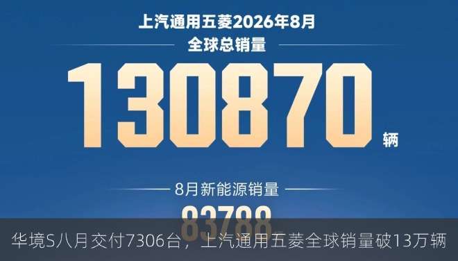 华境S八月交付7306台，上汽通用五菱全球销量破13万辆