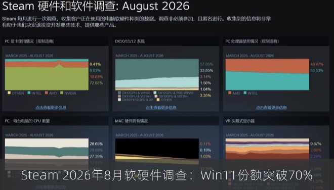 Steam 2026年8月软硬件调查：Win11份额突破70%