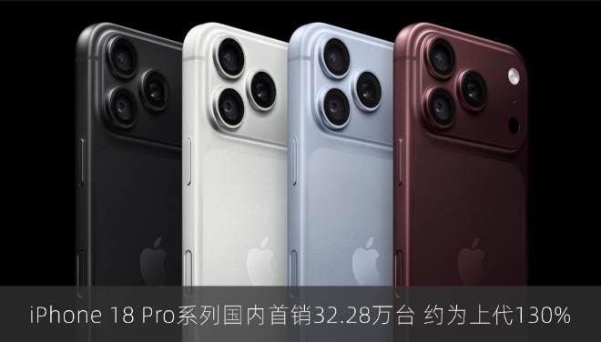 iPhone 18 Pro系列国内首销32.28万台 约为上代130%