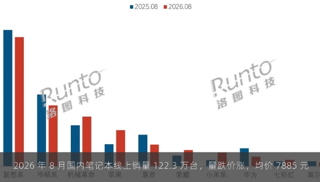  2026 年 8 月国内笔记本线上销量 122.3 万台，量跌价涨，均价 7885 元