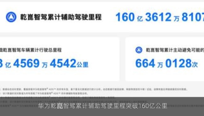  华为乾崑智驾累计辅助驾驶里程突破160亿公里