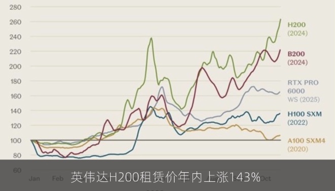 英伟达H200租赁价年内上涨143% 